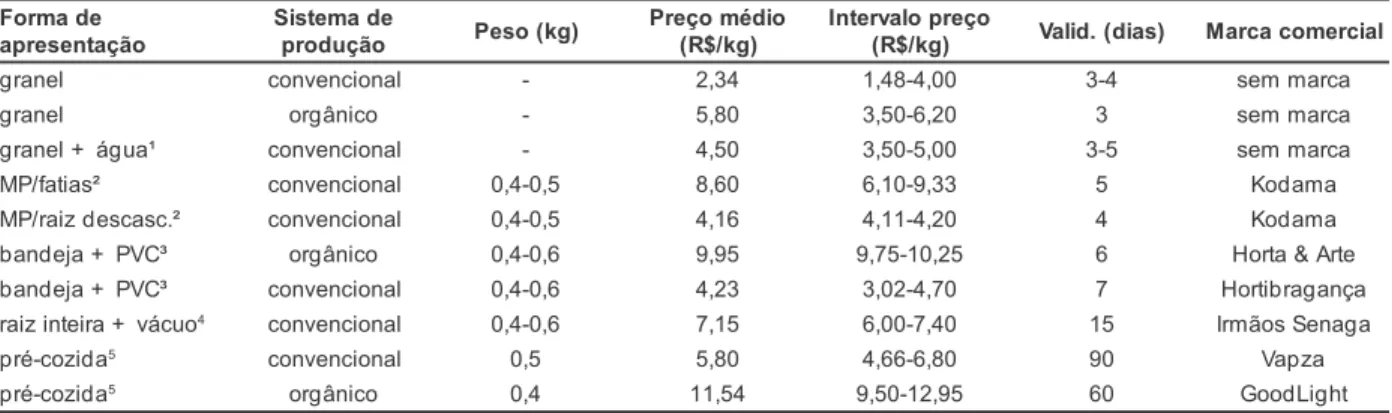 Tabela 1. Formas de apresentação, sistema de produção, peso, preço, validade e marca comercial da mandioquinha-salsa comercializada no varejo de São Paulo-SP e Brasília-DF (2001-2003)