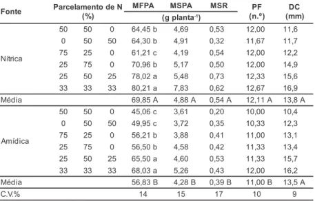 Tabela 1. Produção de massa fresca da parte aérea (MFPA), massa seca da parte aérea (MSPA), massa seca de raízes (MSR), produção de folhas por planta (FP) e diâmetro de caule (DC), obtidos com as diferentes fontes e parcelamentos da adubação nitrogenada.