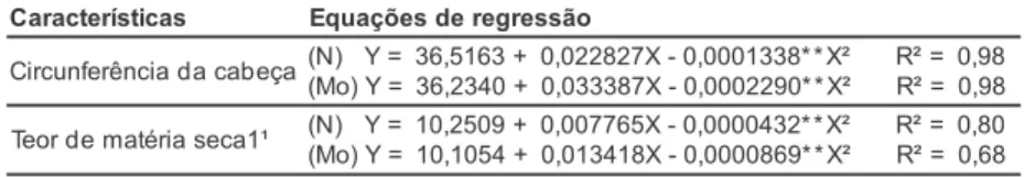 Tabela 1. Equações de regressão para circunferência da cabeça comercial (cm) e teor de matéria seca (%) em função das doses de nitrogênio (N) adicionais em cobertura e de molibdênio (Mo)