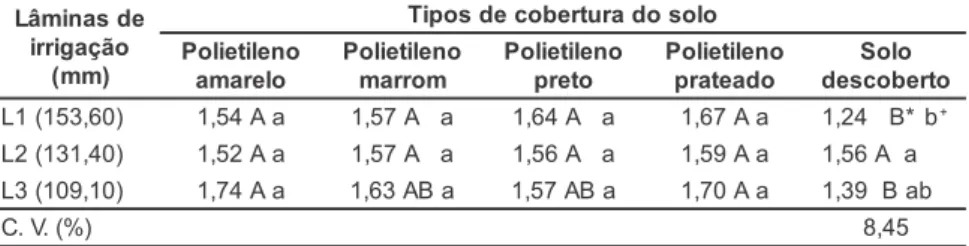 Tabela 1. Valores de massa média dos frutos comercializáveis. Mossoró, ESAM, 2002.