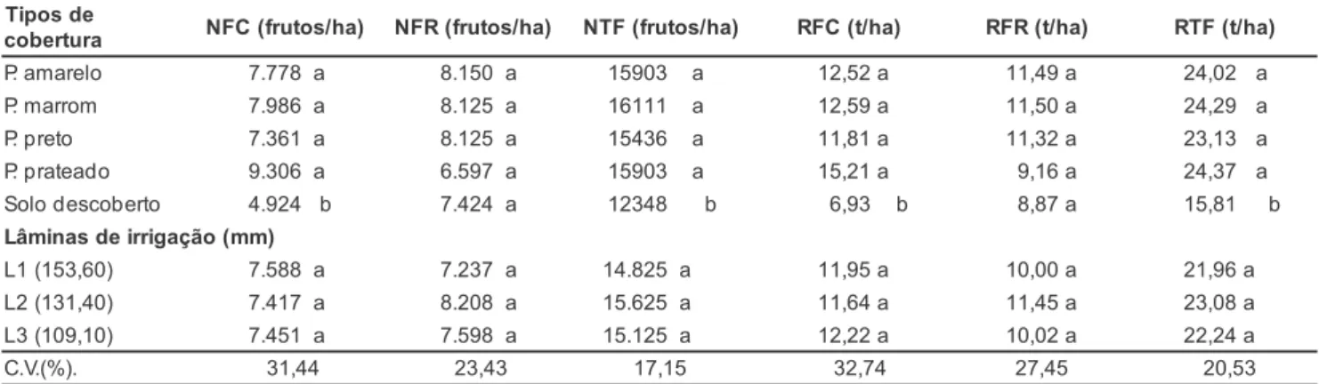 Tabela 2. Valores médios para o número de frutos comercializáveis (NFC), número de frutos refugos (NFR), número total de frutos (NTF), rendimento de frutos comercializáveis (RFC), rendimento de frutos refugos (RFR) e rendimento total de frutos (RTF)