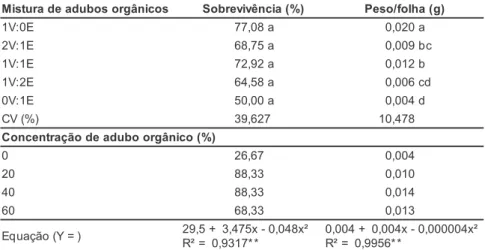 Tabela 1. Valores médios de sobrevivência de mudas e peso por folha de melissa (M. officinalis), em função de misturas de adubos orgânicos (V= vermicomposto e E= esterco bovino) e  con-centrações dos adubos orgânicos no pó de coco