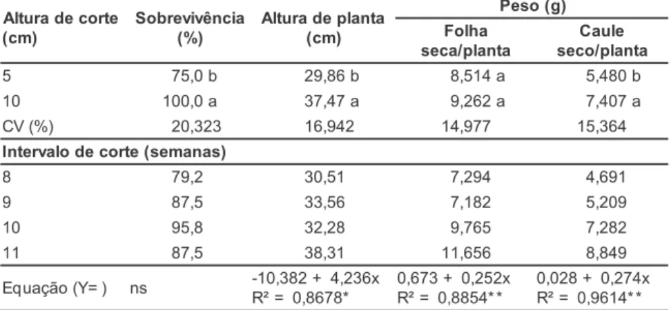 Tabela 3. Valores médios de sobrevivência, altura de planta e massa de folha e caule secos por planta, em função da altura e intervalo de corte na segunda colheita de melissa (M.