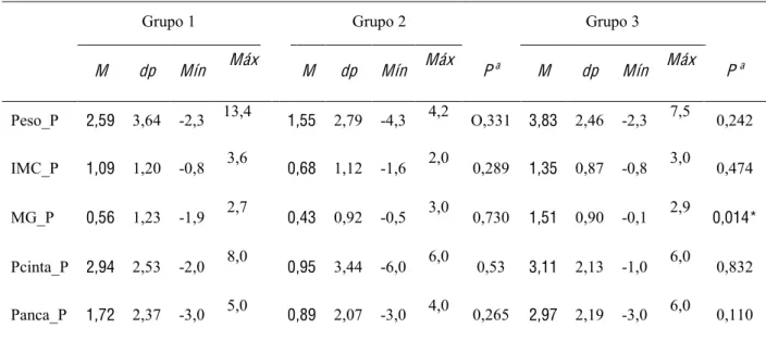 Tabela 5 - Caracterização da variação nas variáveis antropométricas avaliadas nos 3 grupos