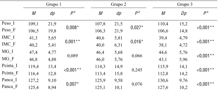 Tabela 6 - Variação dos dados antropométricos analisados dentro dos próprios grupos. 