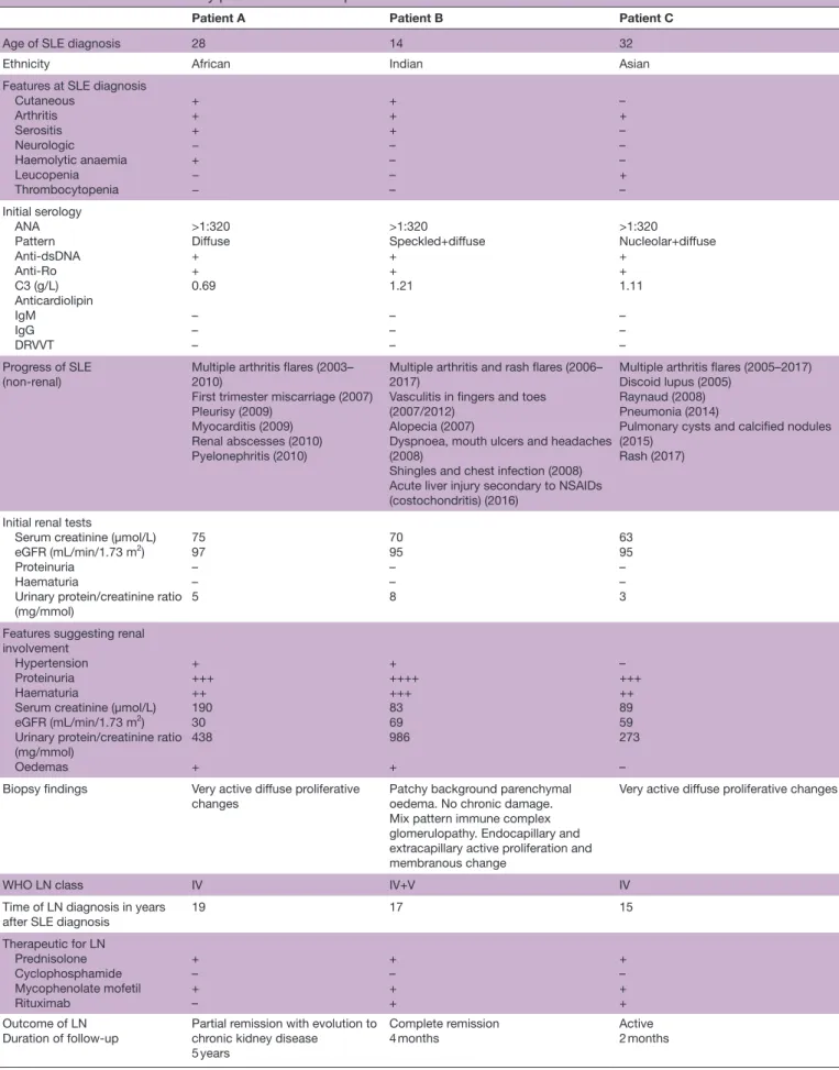 Table 1  Clinical and laboratory profile of the three patients