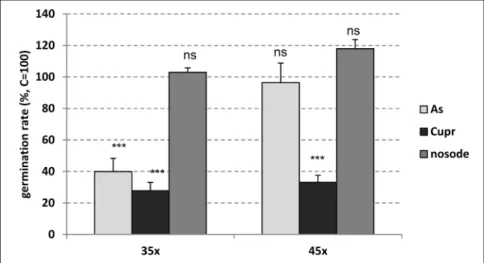 Figure 1.  Germination rate of  Alternaria brassicicola  spores suspended in different treatments  at 35 th  or 45 th  decimal dynamization levels (35x and 45x, respectively) {taxas de germinação  de esporos de Alternaria Brassicicola em suspensão em trata