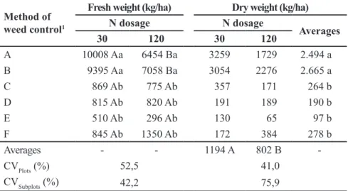 Table 1. Averages for the fresh and dry weights of weeds at 105 days after planting the maize  cultivar AG 1051, in response to weed control methods and nitrogen application (médias  para as massas fresca e seca de plantas daninhas, aos 105 dias após a sem