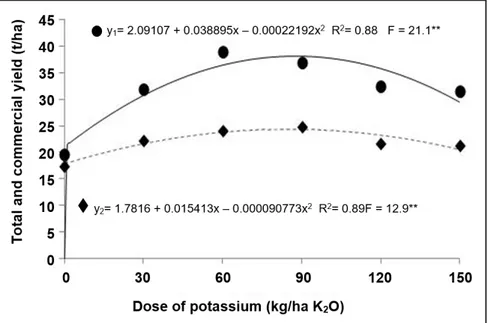 Figure 2. Total (y1) and commercial yield (y2) of sweet potato roots depending on dose of  potassium {produtividade total (y1) e commercial (y2) de raízes de batata-doce em função  de dose de K}