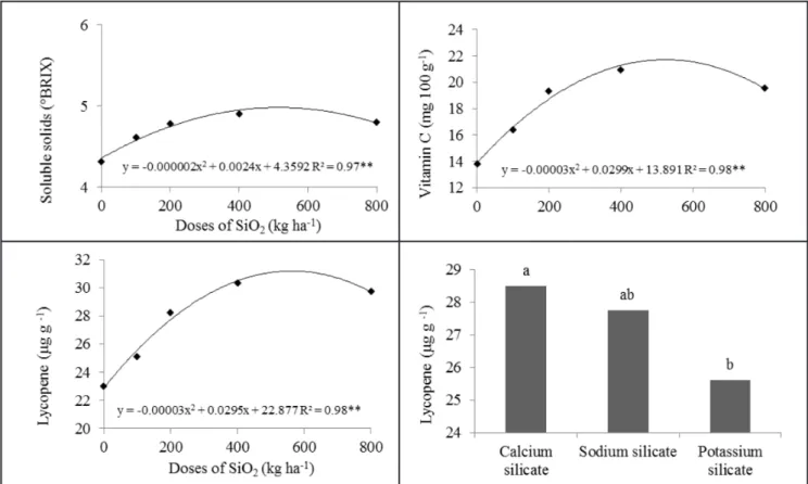 Figure 1. Effect of silicate fertilization on soluble solids, vitamin C and lycopene content in tomato fruits (Solanum lycopersicum) *and** 