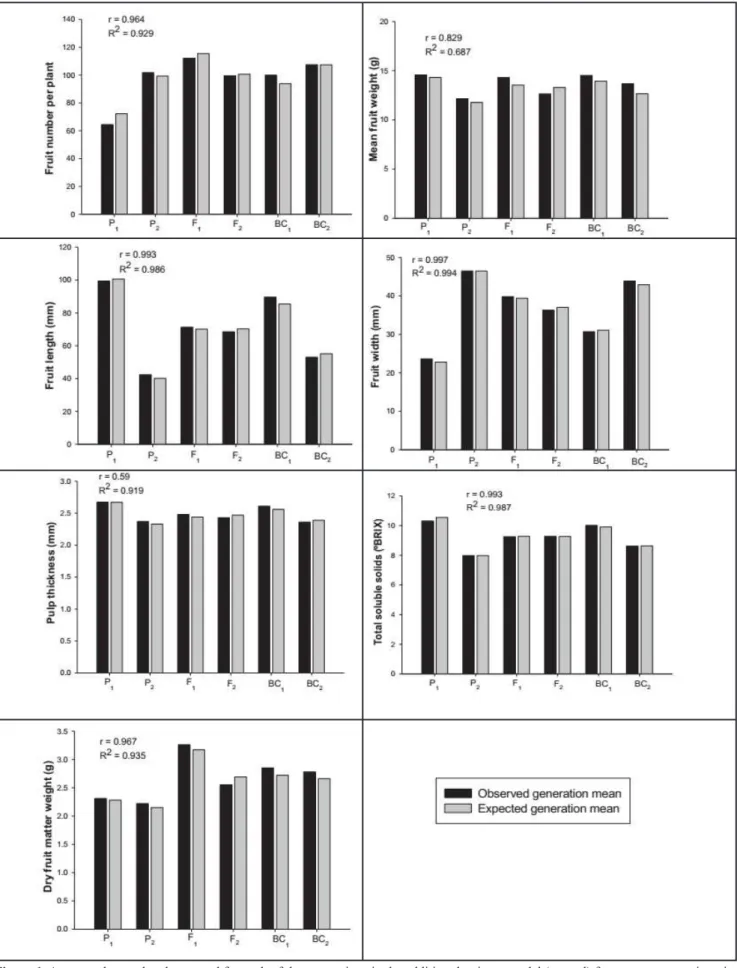 Figure 1. Average observed and expected for each of the generations in the additive-dominant model (m, a, d) for seven agronomic traits,  from crosses between UENF 1616 x UENF 1732 Capsicum baccatum var