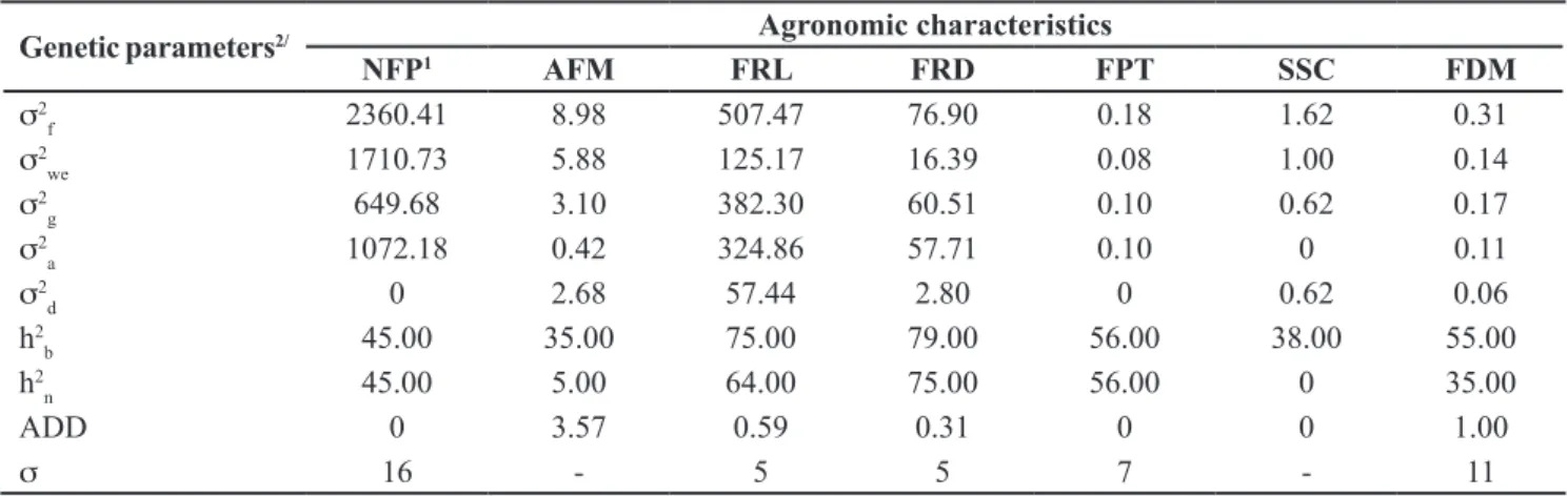 Table 2. Coefficient of determination R 2  (%) for non-orthogonal decomposition of the sum of squares of adjusted parameters for seven  agronomic traits in the complete model (m,a,d,aa,ad,dd), evaluated in plants of P 1 , P 2 , F 1 , F 2 , BC 1  and BC 2  