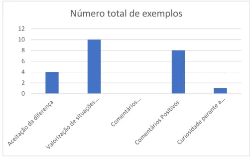 Gráfico 4- Número total de exemplos dados pelas cinco crianças    