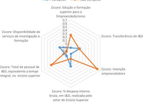 Figura 13 - Relações entre os itens da dimensão Universidade e os países europeus e não europeus 