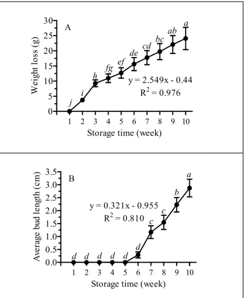 Figure 1. Effects of storage times on the weight loss (a) and the average bud length (b) of  onion bulbs using Duncan’s multiple range test (P≤0.01)