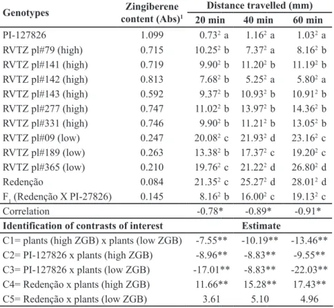 Table 1. Mean distance travelled (mm) by T. urticae and estimate of the contrasts of interest  among tomato progenies after 20, 40 and 60 minutes of exposure to the adaxial surface of  leaflets genotype  S