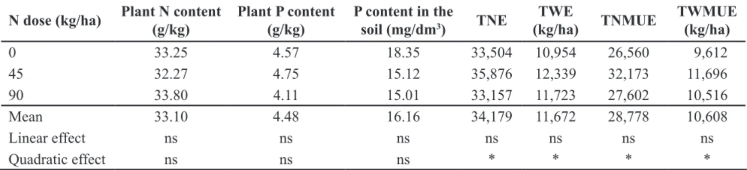 Table 1. Nitrogen and phosphorus content in plant and phosphorus in the soil, total number of ears (TNE), total weight of ears (TWE), total  number (TNMUE) and weight (TWMUE) of marketable unhusked ears depending on nitrogen contents without phosphate fert