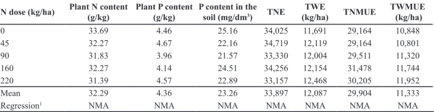 Table 2. Nitrogen and phosphorus contents in plant and phosphorus in the soil, total number (TNE) and weight (TWE) of ears and total  number (TNMUE) and weight (TWMUE) of marketable unhusked ears depending on nitrogen contents with 40 kg/ha P 2 O 5  (teore