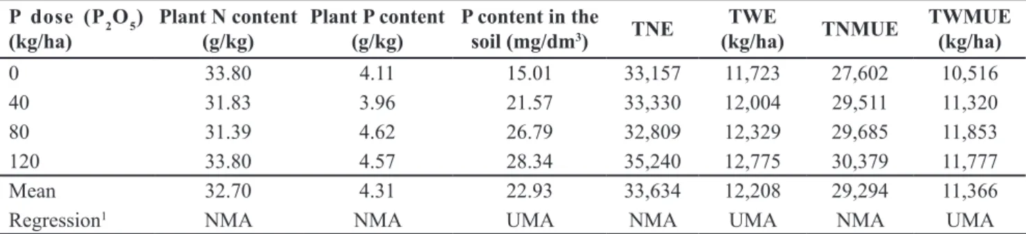 Figure 2. Phosphorus (P) levels in the soil depending on P 2 O 5  fertilization with 90 kg/ha N; 