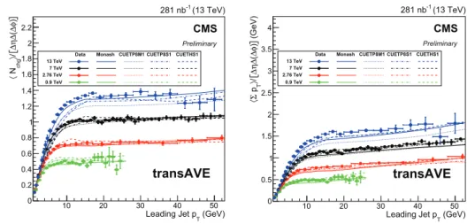 Fig. 1. – Charged-particle densities as a function of leading track-jet p T measured at √ s = 0.9, 2.76, 7, and 13 TeV and comparisons with various Monte Carlo simulations.