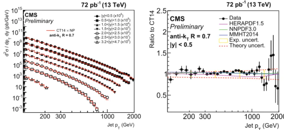 Fig. 4. – Inclusive jet cross section at 13 TeV. Left: double-diﬀerential inclusive jet cross section as function of jet p T 