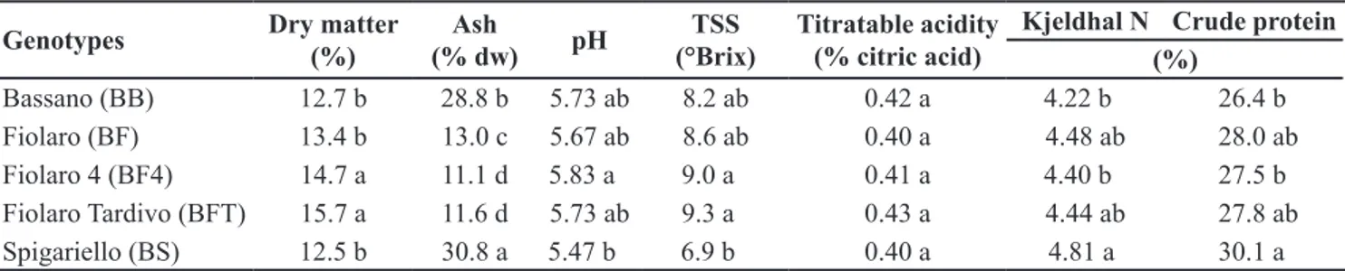 Table 1.  Dry matter, ash, pH, total soluble solids, titratable acidity and nitrogen contents in different Italian broccoli landraces (teores de  matéria seca, cinzas, pH, sólidos solúveis totais, acidez titulável e nitrogênio em diferentes variedades crio