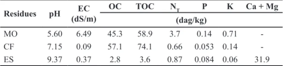Table 1.  Chemical and physico-chemical attributes (EC) of moinha (MO), coconut fiber (CF)  and eggshell (ES) used in the experiment
