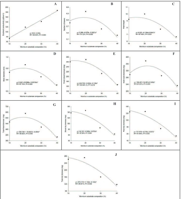 Figure 1. Electrical conductivity (a), number of leaves (b), plant height (c), stem diameter (d), fresh shoot biomass (e), fresh roots biomass  (f),(continue) total fresh biomass (g), shoot dry biomass (h), root dry biomass (i) and total dry biomass (j), d