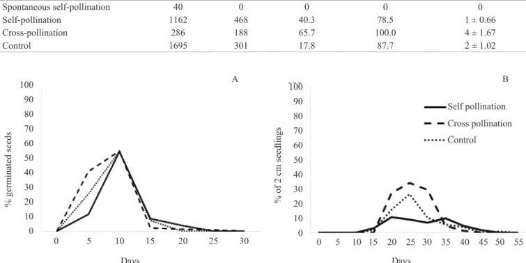Table 1.  Results obtained through controlled pollination experiments on Campomanesia pubescens.