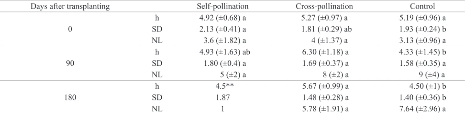 Table 3.  Mean of the morphological parameters evaluated, in the self-, cross-pollination and control, on day 0, 90 and 180 after  the beginning of greenhouse experiments
