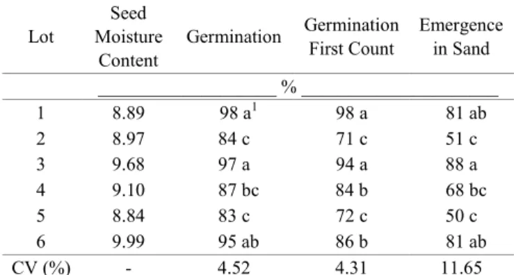 Table 1.  Characterization  of  the  initial  quality  of  lots  of 