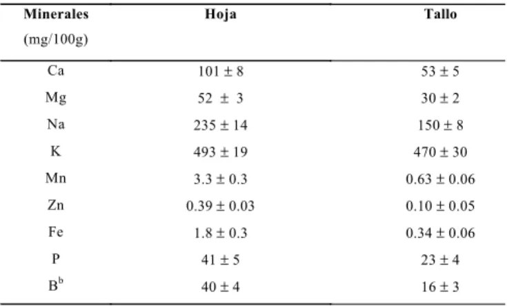 TABLA 3. Máximos de Absorción en los espectros UV-visible de los carotenoides extraídos de acelga.