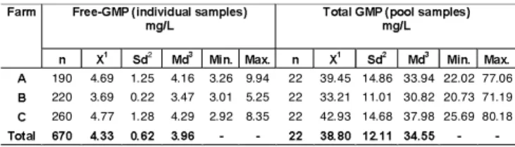 TABLE 1. Free and total GMP levels detected in individual and pooled milk samples obtained from animals from three farms.