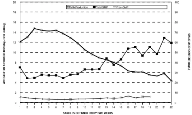 FIGURE 1.  Evolution  of  free-GMP  in  milk  for  each  farm group  cows  with  distinction  for  average  results  for  all animals  during  the  entire  lactation  period.