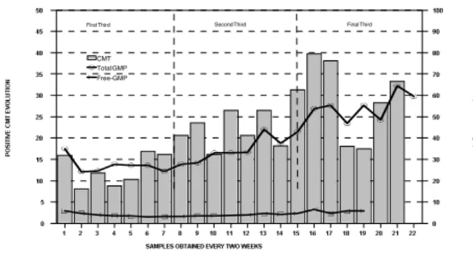 FIGURE 3. Evolution  of  free  and  total  GMP  throughout  the lactation  period  with  reference  to  the  evolution  of  CMT positive  results.