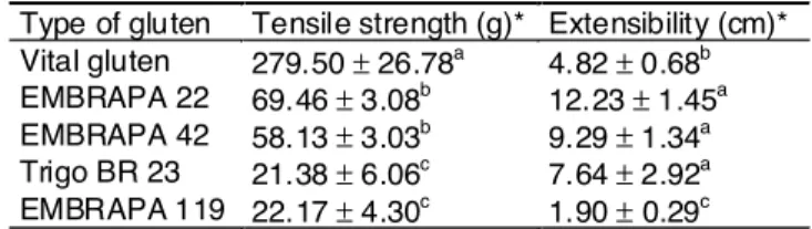 TABLE 1. Properties of resistance and extensibility of gluten