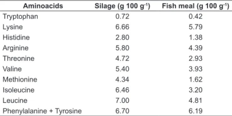 TABLE  4  –  Essential  amino  acids  in  the  chemical  tilapia  silage  compared to those found in fish meal.