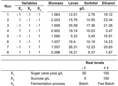 TABLE 1 – Full factorial design 2 3  for studies of the factors: sugar  cane juice, sucrose and fermentation process.