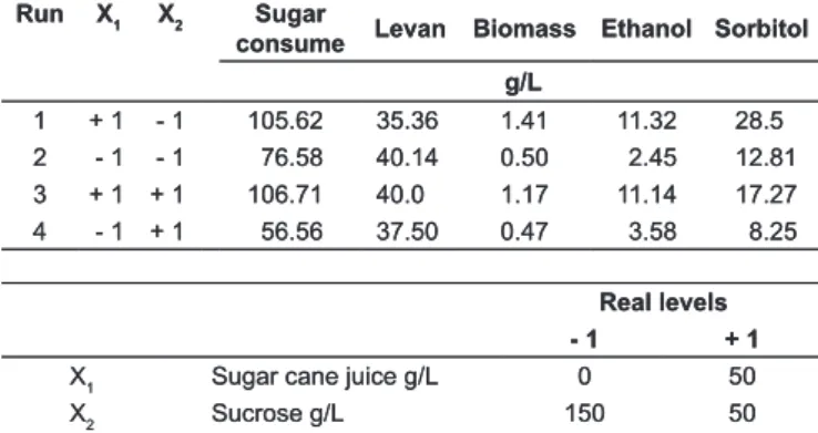TABLE 3 – Full factorial design (2 2 ) for responses: levan, biomass,  ethanol, sorbitol.