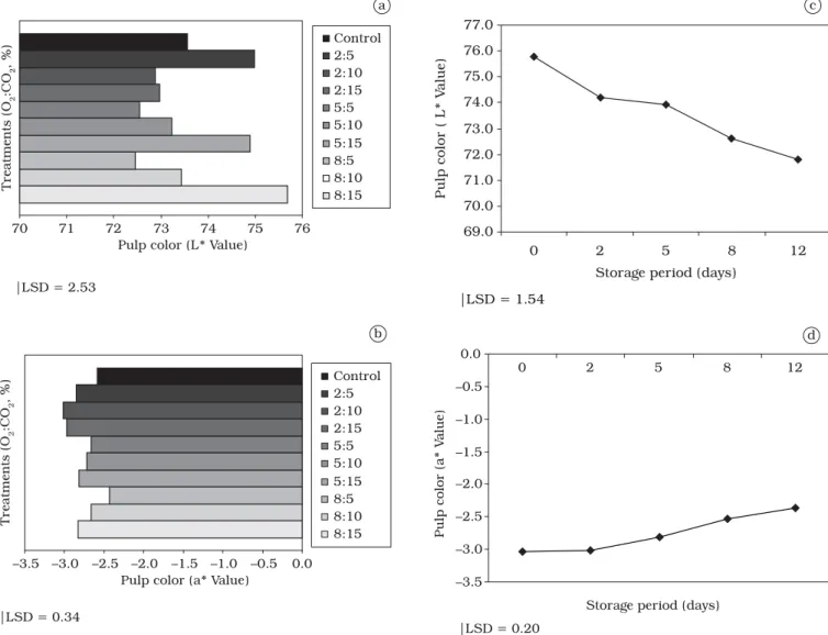 Figure 1. Pulp color of fresh-cut ‘Pérola’ pineapple stored in different conditions of controlled atmosphere for 12 days at 5฀  1 °C (a and c: L* 