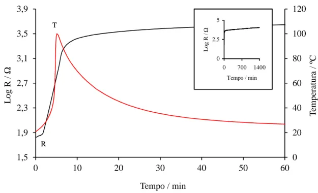 Figura 4.42 – Variação da resistência elétrica e da temperatura com o tempo durante a  presa do cimento de MgO (MgO:MAP = 8:1, sem retardante, f = 100 kHz)