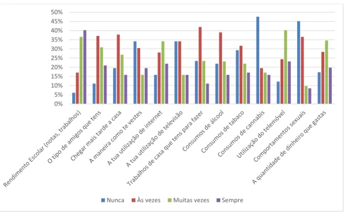 Gráfico 10 – “Quantas vezes conversas com os teus pais/educadores sobre…” 