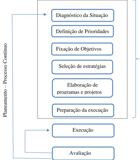 Figura 1 – Principais etapas no processo de Planeamento em Saúde. Fonte: Adaptado de Imperatori &amp; Giraldes (1993) 