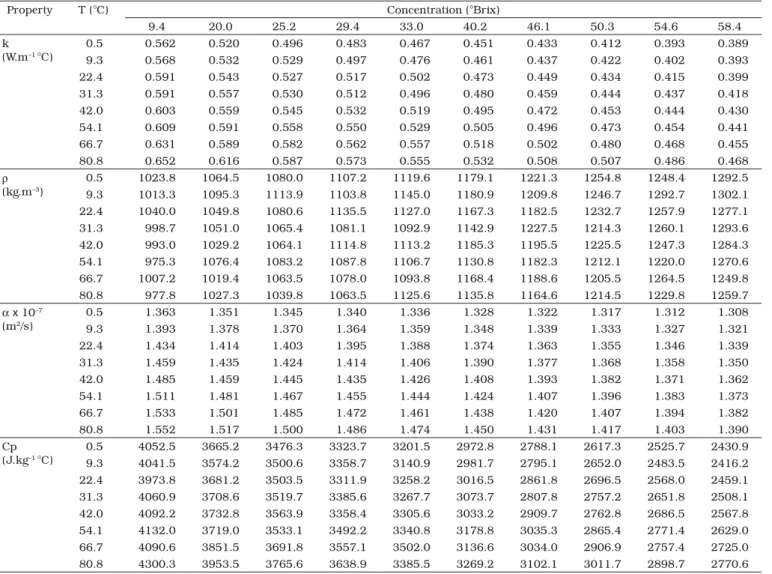 Figure 4. Experimental data of blackberry juice density versus density  predicted from Equation 15.