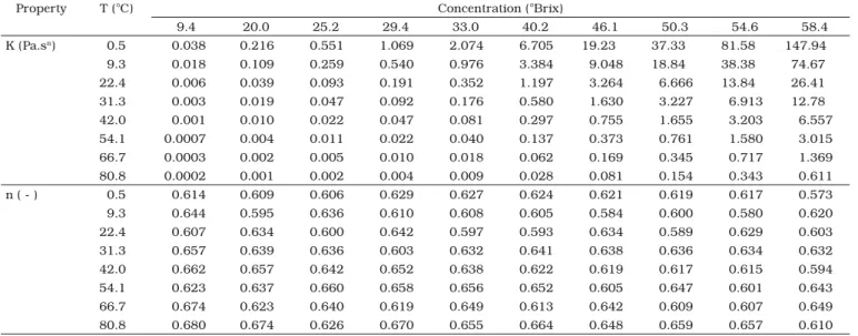 Table 2. Rheological properties (K and n) of blackberry juices.