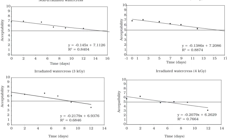 Table 2. Acceptance mean scores of the non-irradiated and irradiated  watercress samples during storage at 7 °C.