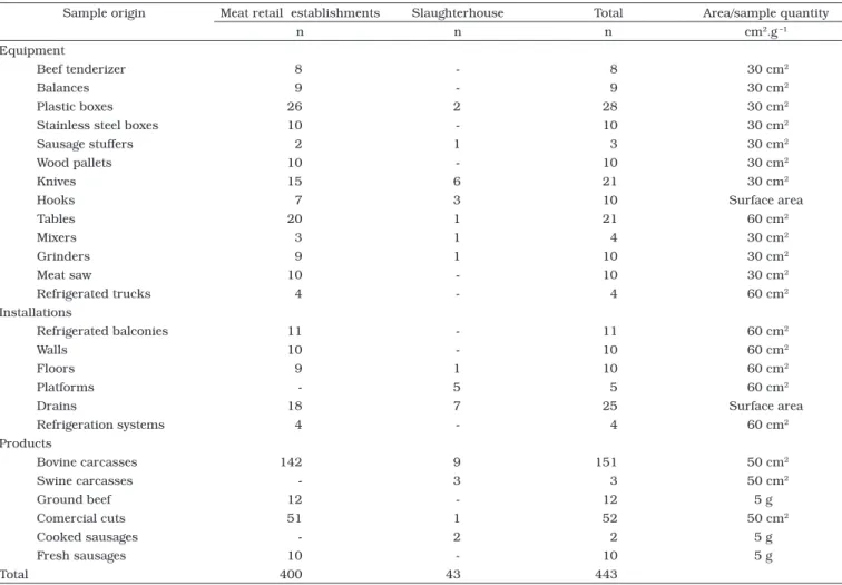 Table 1. Sampling points, sample size and surface sampling area in beef processing plants and retail establishments in Brazil.