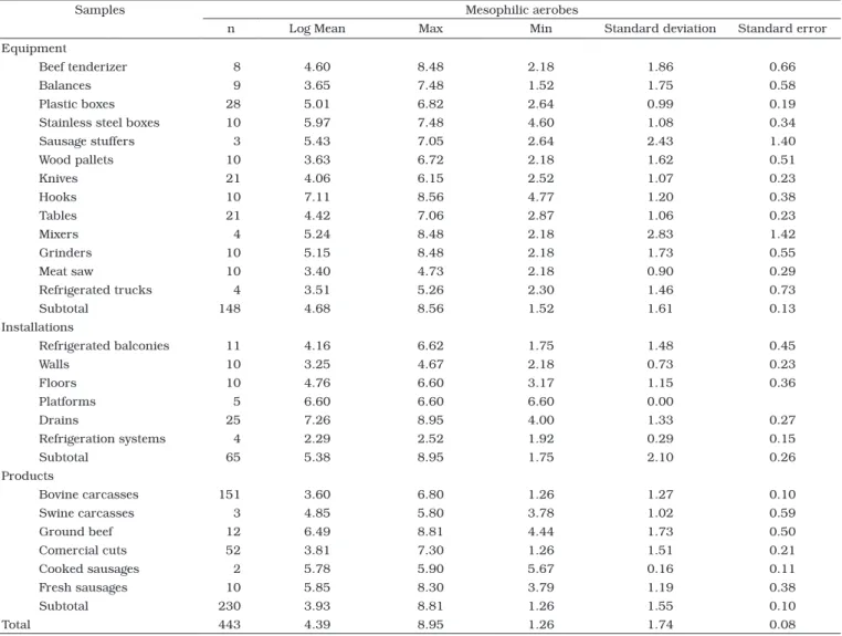 Table 2. Statistical parameters of mesophilic aerobe counts (log CFU.cm –2  or g) in samples of equipment, installations, beef and beef products  collected from 10 meat retail establishments and 1 slaughterhouse in Brazil.