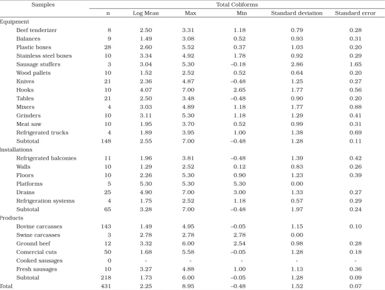 Table 3. Statistical parameters of total coliform counts (log CFU.cm –2  or g) in samples of equipment, installations, meat and meat products  collected from 10 meat retail establishments and 1 slaughterhouse in Brazil