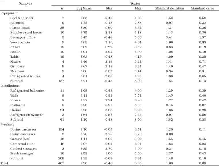 Table 6. Statistical parameters of yeast counts (log CFU.cm –2  or g) in samples of equipment, installations, meat and meat products collected from  10 meat retail establishments and 1 slaughterhouse in Brazil.